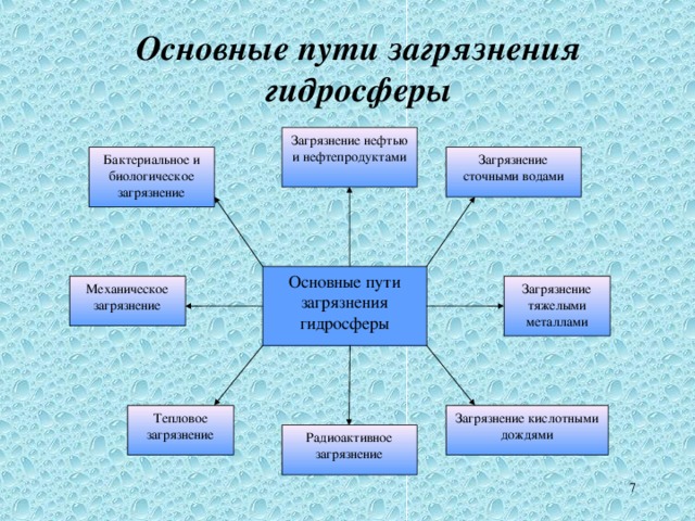 Основные пути загрязнения гидросферы Загрязнение нефтью и нефтепродуктами Загрязнение сточными водами Бактериальное и биологическое загрязнение Основные пути загрязнения гидросферы Загрязнение тяжелыми металлами Механическое загрязнение Загрязнение кислотными дождями Тепловое загрязнение Радиоактивное загрязнение 6 