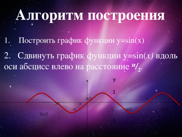 Алгоритм построения Построить график функции y=sin(x) 2. Сдвинуть график функции у=sin( x)  вдоль оси абсцисс влево на расстояние  π / 2 .  у  1    -π/2 π 2π 3π х  -π 0 π/2 3π/2 5π/2  -1 