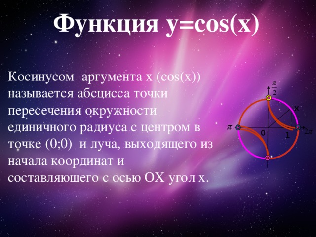 Функция y=cos(x) Косинусом  аргумента х (cos(x)) называется абсцисса точки пересечения окружности единичного радиуса с центром в точке (0;0) и луча, выходящего из начала координат и составляющего с осью ОХ угол х. x 0 1 