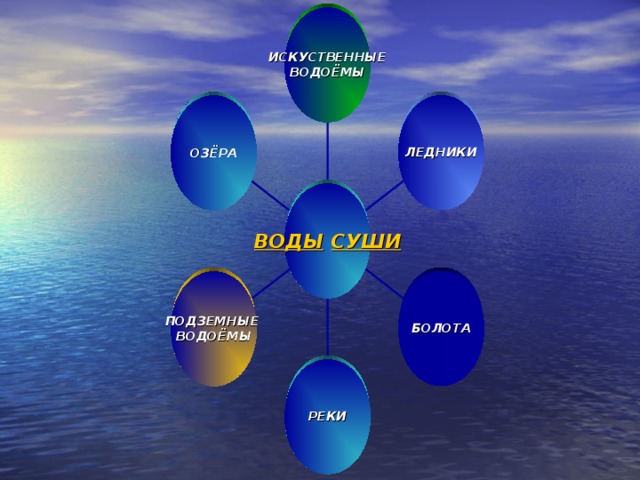 ИСКУСТВЕННЫЕ ВОДОЁМЫ ЛЕДНИКИ ОЗЁРА ВОДЫ  СУШИ БОЛОТА ПОДЗЕМНЫЕ   ВОДОЁМЫ РЕКИ 