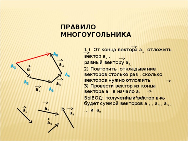 а 3 ПРАВИЛО МНОГОУГОЛЬНИКА 1 ) От конца вектора а 1 отложить вектор а 2 , равный вектору а 2; 2) Повторить откладывание векторов столько раз , сколько векторов нужно отложить; 3) Провести вектор из конца вектора а n  в начало а. ВЫВОД:  полученный вектор в и будет суммой векторов а 1 , а 2 , а 3 ,… и а n а 4 а 1 а 3 а 2 1 а 2 а 1 а 4 4 