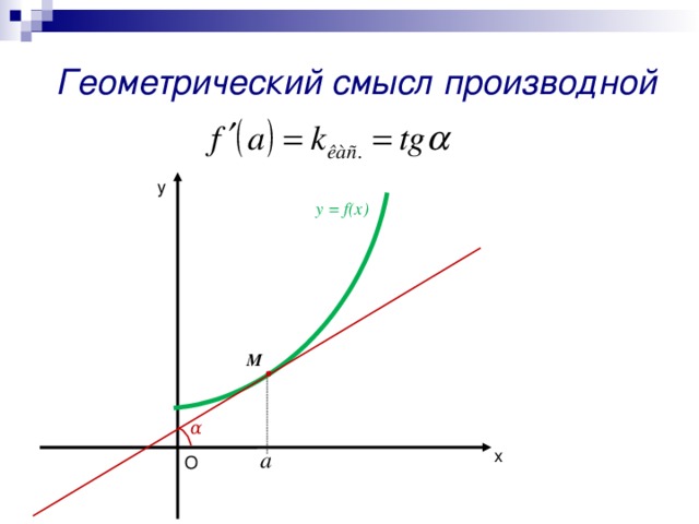 Геометрический смысл производной план конспект урока