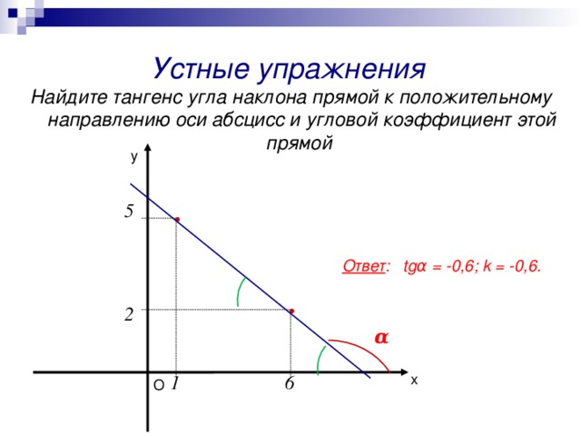 Найдите угловой коэффициент прямой изображенной на рисунке