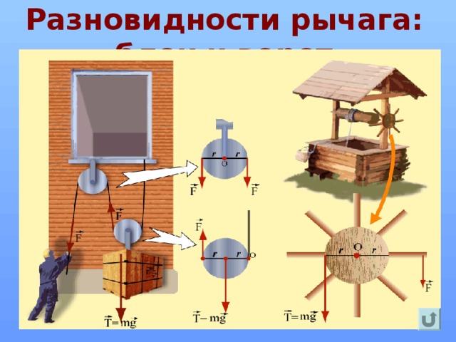 Разновидности рычага: блок и ворот
