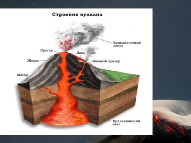 Строение вулкана рисунок