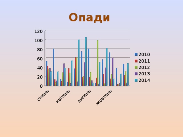 Опади 