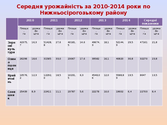 Середня урожайність за 2010-2014 роки по Нижньосірогозькому району 2010 Площа, Зернові культури Озима урожайн га 42375,7 2011 16,3 26298 Ярий пшениця Площа, ц/га урожайн 2012 51428,8 га 18,6 ячмінь 10576,2 Соняшник 12,3 27,6 31585 25439 ц/га Площа, 40181,5 2013 8,9 33,0 урожайн 12292,0 га 18,5 22411 23067 ц/га Площа, 14,6 17,6 11,1 10231,5 49674,3 2014 га урожайн 18,1 23787 6,3 ц/га 39582 Площа, га 5,6 4548,06 52144,9 16,1 урожайн Середні показники 22278 40820 12,0 ц/га Площа, 29,5 10,0 5588,89 30,8 урожайн 47161 га 19602 21,8 19,5 ц/га 32270 8647 23,8 6,4 13,5 22703 8,4 