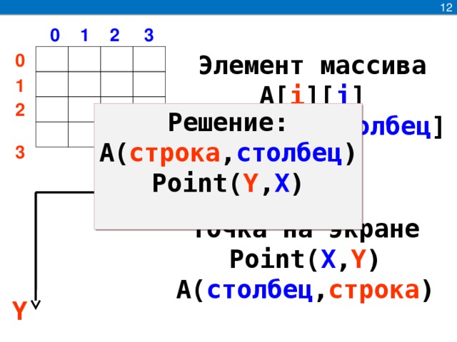 12  0 1 2 3 Элемент массива A[ i ][ j ] A[ строка ][ столбец ] a 14 a 11 0  1  2 3 a 23 a 22 a 33 a 32 Решение: A( строка , столбец ) Point( Y , X )  a 44 a 41 Х Точка на экране Point( X , Y ) A( столбец , строка ) Y