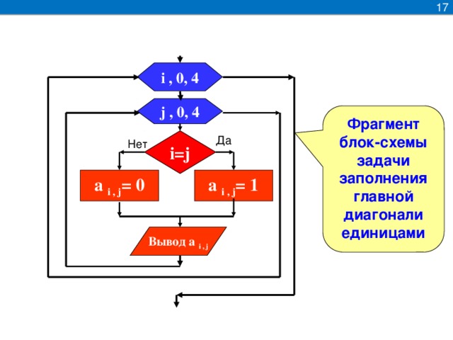 17 i , 0, 4 j , 0, 4 Фрагмент блок-схемы задачи заполнения главной диагонали единицами i=j Да Нет a i , j = 1 a i , j = 0 Вывод a i , j