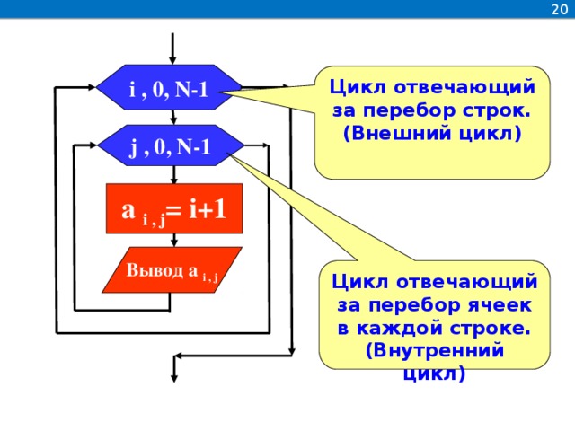 20 i , 0, N-1 Цикл отвечающий за перебор строк. (Внешний цикл) j , 0, N-1 a i , j = i+1 Вывод a i , j Цикл отвечающий за перебор ячеек в каждой строке. (Внутренний цикл)