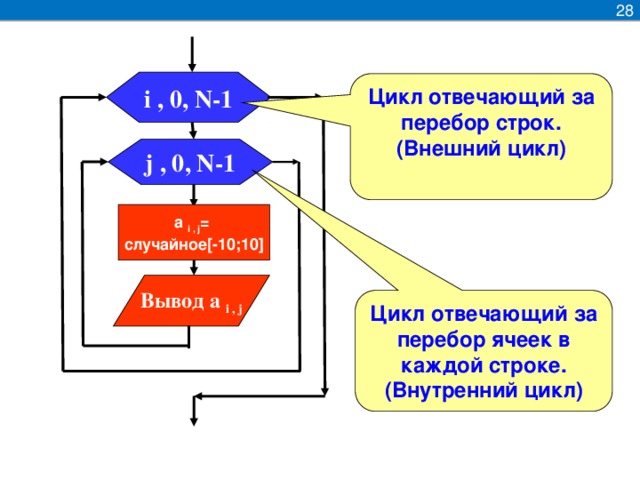 28 i , 0, N-1 Цикл отвечающий за перебор строк. (Внешний цикл) j , 0, N-1 a i , j = случайное[-10;10] Вывод a i , j Цикл отвечающий за перебор ячеек в каждой строке. (Внутренний цикл)