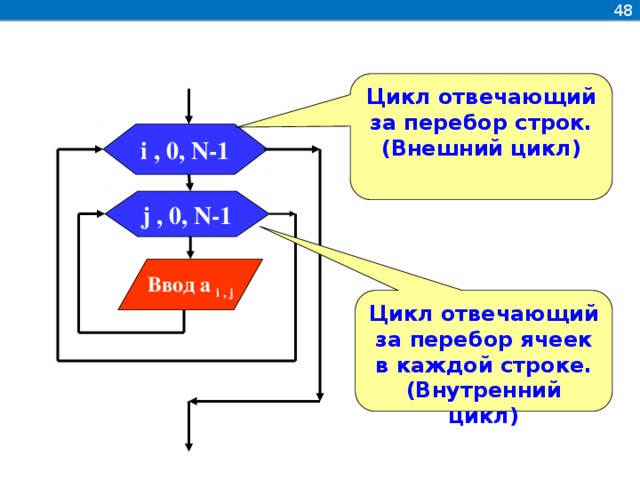 48 Цикл отвечающий за перебор строк. (Внешний цикл) i , 0, N-1 j , 0, N-1 Ввод a i , j Цикл отвечающий за перебор ячеек в каждой строке. (Внутренний цикл)