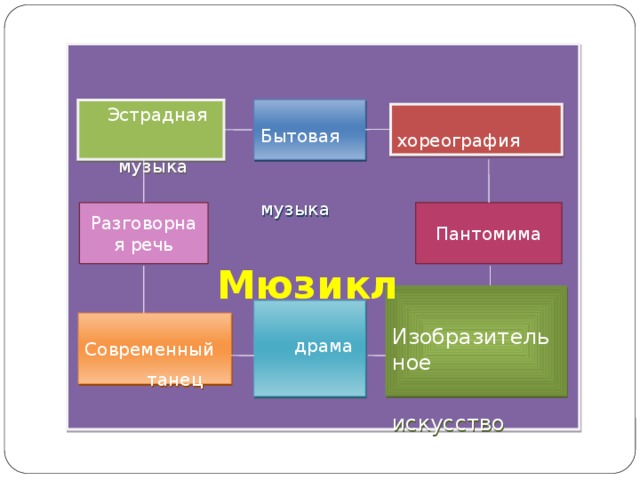 Бытовая  музыка  Эстрадная  музыка  хореография Разговорная речь Пантомима  Мюзикл Изобразительное  искусство  драма  Современный  танец