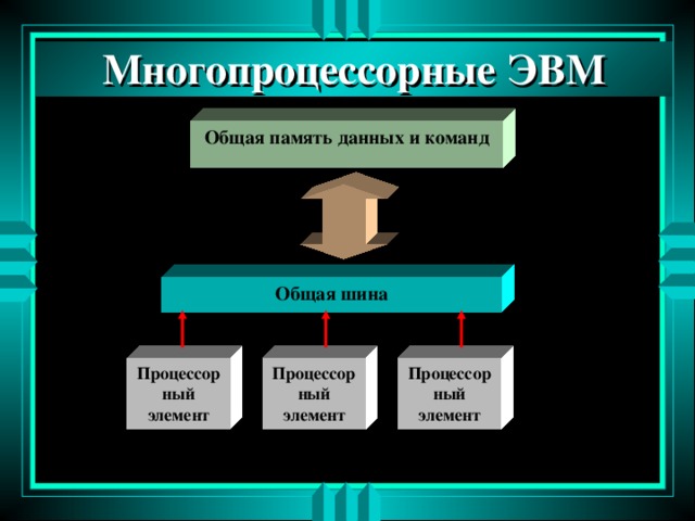 1 составить презентацию на тему многопроцессорных вычислительных систем