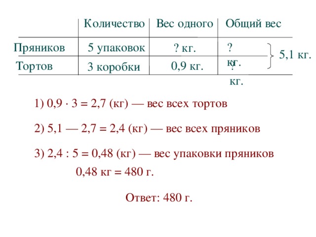 Количество Вес одного Общий вес 5 упаковок Пряников ? кг. ? кг. 5,1 кг. Тортов 0,9 кг. ? кг. 3 коробки 1) 0,9 · 3 = 2,7 (кг) — вес всех тортов 2) 5,1 — 2,7 = 2,4 (кг) — вес всех пряников 3) 2,4 : 5 = 0,48 (кг) — вес упаковки пряников 0,48 кг = 480 г. Ответ: 480 г. 