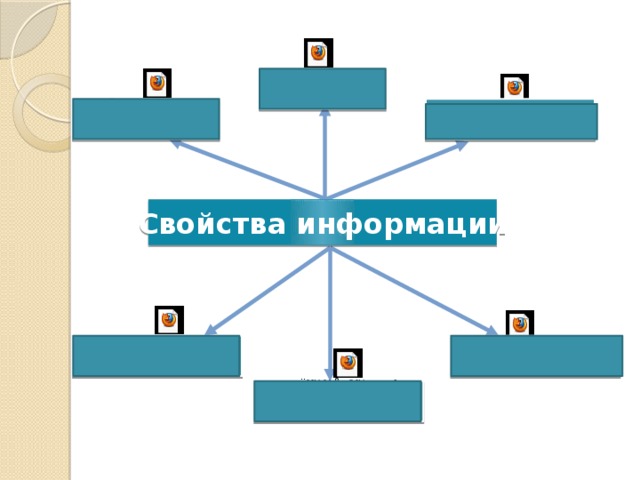 Полнота Понятность Актальность Свойства информации Полезность Достоверность Объективность 