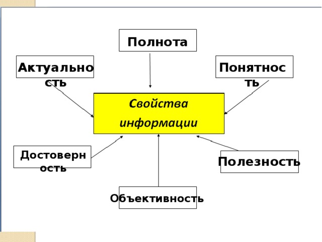 Полнота Актуальность Понятность Достоверность Полезность Объективность 