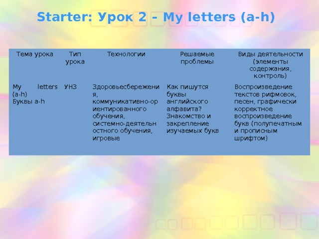 Starter: Урок 2 – My letters (a-h) Тема урока Тип урока My letters (a-h) Технологии Буквы a-h УНЗ Решаемые проблемы Здоровьесбережения, коммуникативно-ориентированного обучения, системно-деятельностного обучения, игровые Виды деятельности (элементы содержания, контроль) Как пишутся буквы английского алфавита? Знакомство и закрепление изучаемых букв Воспроизведение текстов рифмовок, песен, графически корректное воспроизведение букв (полупечатным и прописным шрифтом) 