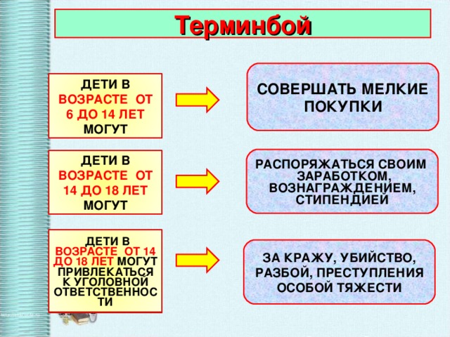 Терминбой СОВЕРШАТЬ МЕЛКИЕ ПОКУПКИ ДЕТИ В ВОЗРАСТЕ ОТ 6 ДО 14 ЛЕТ МОГУТ РАСПОРЯЖАТЬСЯ СВОИМ ЗАРАБОТКОМ, ВОЗНАГРАЖДЕНИЕМ, СТИПЕНДИЕЙ ДЕТИ В ВОЗРАСТЕ ОТ 14 ДО 18 ЛЕТ МОГУТ  ДЕТИ В ВОЗРАСТЕ ОТ 14 ДО 18 ЛЕТ МОГУТ ПРИВЛЕКАТЬСЯ К УГОЛОВНОЙ ОТВЕТСТВЕННОСТИ ЗА КРАЖУ, УБИЙСТВО, РАЗБОЙ, ПРЕСТУПЛЕНИЯ ОСОБОЙ ТЯЖЕСТИ 