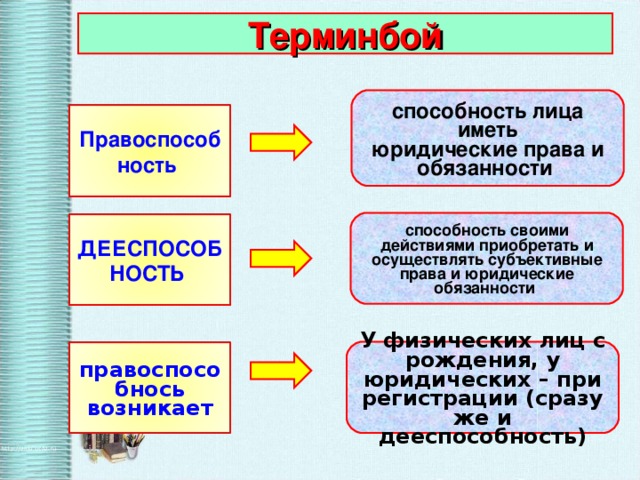 Терминбой способность лица иметь юридические права и обязанности Правоспособность способность своими действиями приобретать и осуществлять субъективные права и юридические обязанности ДЕЕСПОСОБНОСТЬ У физических лиц с рождения, у юридических – при регистрации (сразу же и дееспособность) правоспособнось возникает 