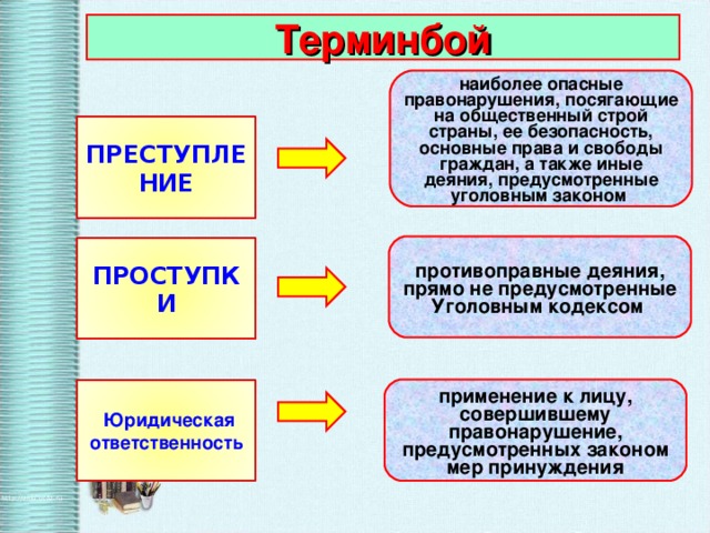 Терминбой наиболее опасные правонарушения, посягающие на общественный строй страны, ее безопасность, основные права и свободы граждан, а также иные деяния, предусмотренные уголовным законом  ПРЕСТУПЛЕНИЕ противоправные деяния, прямо не предусмотренные Уголовным кодексом  ПРОСТУПКИ применение к лицу, совершившему правонарушение, предусмотренных законом мер принуждения  Юридическая ответственность 