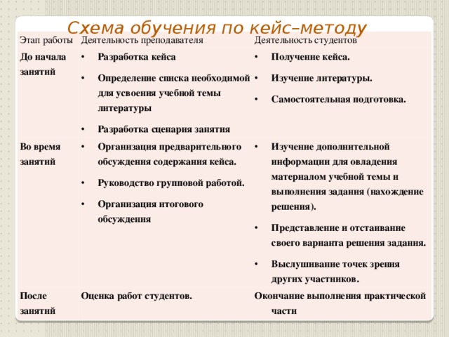 Схема обучения по кейс–методу Этап работы Деятельность преподавателя До начала занятий Деятельность студентов Разработка кейса Определение списка необходимой для усвоения учебной темы литературы Разработка сценария занятия Во время занятий Получение кейса. Изучение литературы. Самостоятельная подготовка. Организация предварительного обсуждения содержания кейса. Руководство групповой работой. Организация итогового обсуждения После занятий Изучение дополнительной информации для овладения материалом учебной темы и выполнения задания (нахождение решения). Представление и отстаивание своего варианта решения задания. Выслушивание точек зрения других участников. Оценка работ студентов. Окончание выполнения практической части 