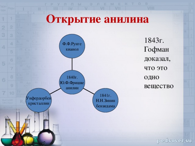 Открытие анилина Ф.Ф.Рунге кианол 1843г. Гофман доказал, что это одно вещество 1840г. Ю.Ф.Фрицше анилин Унфердорбен кристаллин 1841г. Н.Н.Зинин бензидама