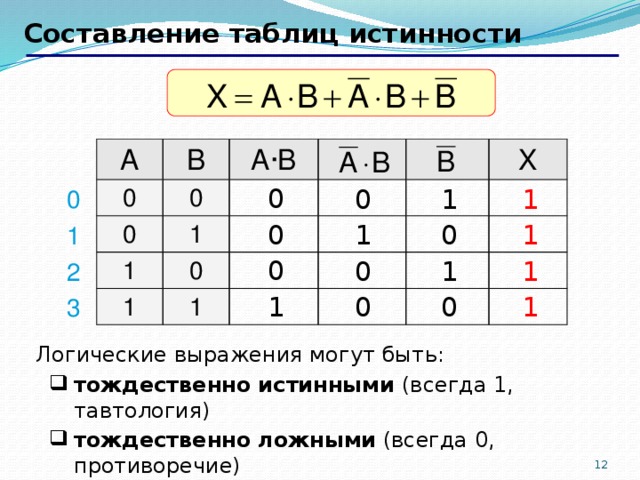 Таблица истинности 0 0