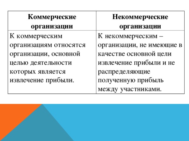 Коммерческие организации Некоммерческие организации К коммерческим организациям относятся организации, основной целью деятельности которых является извлечение прибыли. К некоммерческим – организации, не имеющие в качестве основной цели извлечение прибыли и не распределяющие полученную прибыль между участниками. 