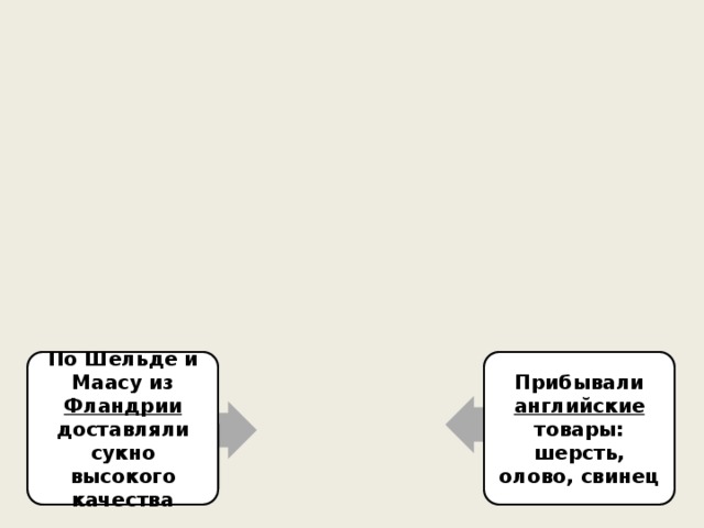 По Роне и Соне Немецкие Шампань По Шельде и Маасу из Фландрии доставляли сукно высокого качества Прибывали английские товары: шерсть, олово, свинец По Луаре и Сене 