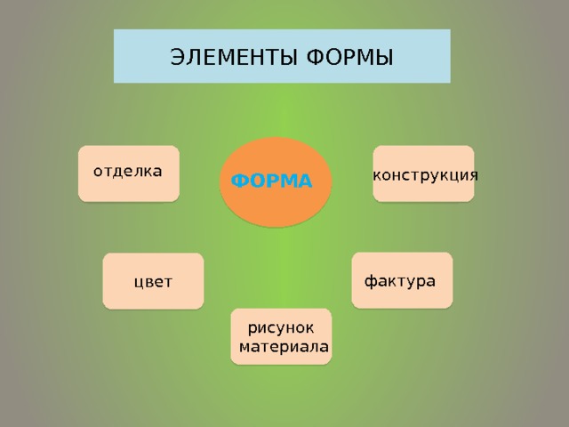 ЭЛЕМЕНТЫ ФОРМЫ отделка конструкция ФОРМА фактура цвет рисунок  материала  