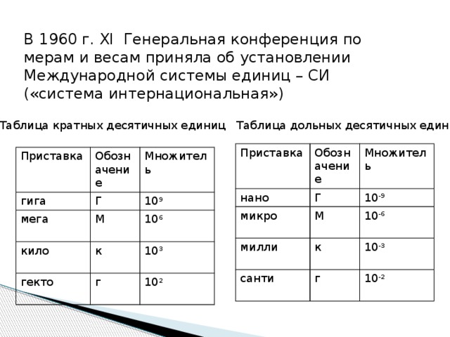 В 1960 г. XI Генеральная конференция по мерам и весам приняла об установлении Международной системы единиц – СИ («система интернациональная») Таблица кратных десятичных единиц Таблица дольных десятичных единиц Приставка нано Обозначение микро Множитель Г 10 -9 милли М санти 10 -6 к г 10 -3 10 -2 Приставка гига Обозначение мега Г Множитель кило 10 9 М гекто к 10 6 10 3 г 10 2 