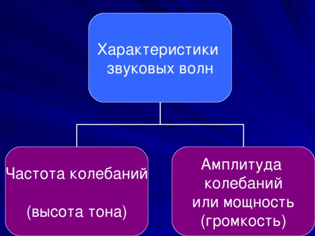 Характеристики звуковых волн Частота колебаний (высота тона) Амплитуда колебаний или мощность (громкость) 