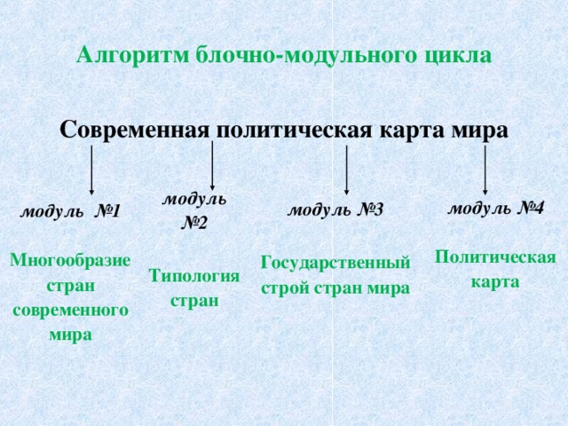 Современная политическая карта мира многообразие стран современного мира их основные типы кратко
