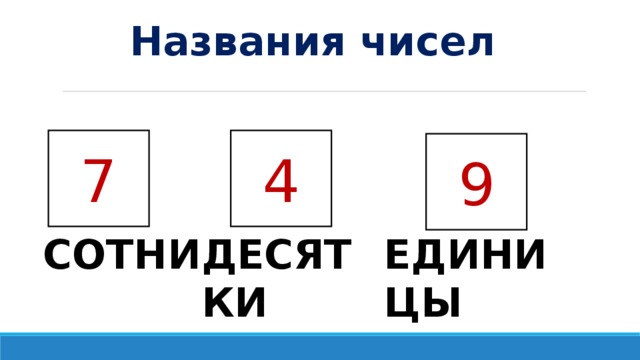 Названия чисел 7 4 9 СОТНИ ДЕСЯТКИ ЕДИНИЦЫ 