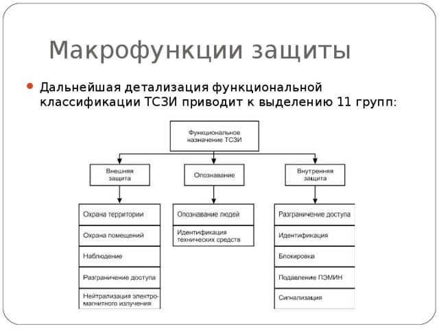 Макрофункции защиты Дальнейшая детализация функциональной классификации ТСЗИ приводит к выделению 11 групп: 