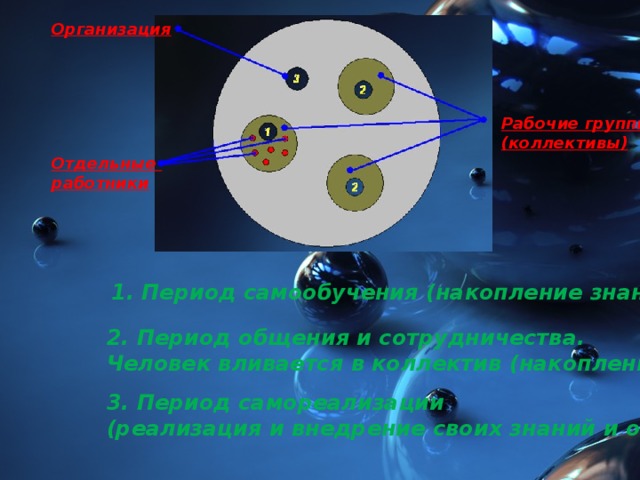 Организация Рабочие группы (коллективы) Отдельные работники 1. Период самообучения (накопление знаний) 2. Период общения и сотрудничества. Человек вливается в коллектив (накопление опыта) 3. Период самореализации (реализация и внедрение своих знаний и опыта) 