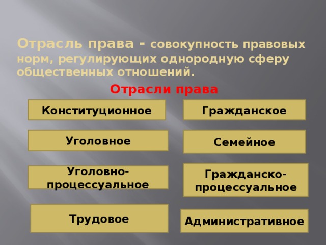 Отрасли права обществознание 10 класс презентация