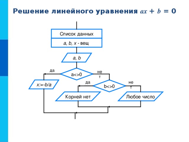Решение линейного уравнения ax + b = 0 Список данных a, b, x - вещ a, b да нет a0 да нет b0 x:=-b/a Корней нет Любое число 
