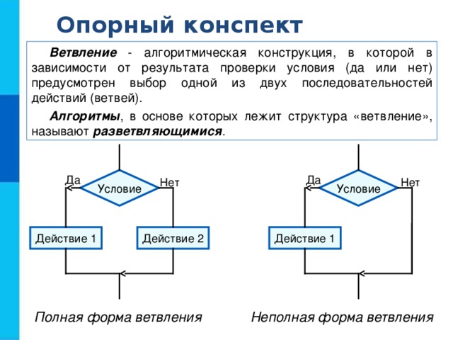 Опорный конспект Ветвление - алгоритмическая конструкция, в которой в зависимости от результата проверки условия (да или нет) предусмотрен выбор одной из двух последовательностей действий (ветвей). Алгоритмы , в основе которых лежит структура «ветвление», называют разветвляющимися . Условие Условие Да Да Нет Нет Действие 1 Действие 2 Действие 1 Неполная форма ветвления Полная форма ветвления 