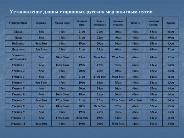 Установление длины старинных русских мер опытным путем  Измеряемый Вершок Мама Малая пядь 5см Папа Великая пядь 5см 17см Бабушка Пядь с кувырком Дедушка 21см 4см 5мм 17см Локоть с кулаком Учитель математики 16см 21см 5см 5 мм 21см Локоть Ученик 1 19см 40см 21см 22см 5см Большой локоть 46см 20см 5мм 21см 40см 20см 4см Ученик 2 Аршин 15см 5мм 23см 53см 25см 5см 36см Ученик 3 49см 19см Ученик 4 5см 19см 65см 40см 60см 26см 1мм 41см Ученик 5 18см 69см 4см 5 мм 20см 53см 37см 5мм 17см 49см 4см 49см 63см 35см 25см 17см 63см Ученик 6 21см 17см 19см Ученик 7 5см 24см 1мм 71см 40см 67см 42см 36см 5мм 20см 5см 5мм Ученик 8 44см 18см 16см 5мм 82см 51см 43см 5см 19см 24см 17см 5мм 35см 53см 64см Ученик 9 52см 64см Ученик 10 21см 21см 36см 5см 18см 5мм 40см 20см 19см Ученик 11 5см 22см 65см 51см 36см 41см 35см 5мм 17см 5мм 19см 63см 4см 5мм 26см 3мм 52см 42см 37см 64см 53см 18см 25см 18см 5мм 43см 5мм 19см 19см 53см 42см 35см 64см 52см 20см 42см 34см 64см 65см 44см 35см 3мм 53см 41см 63см 51см 65см 50см 64см 