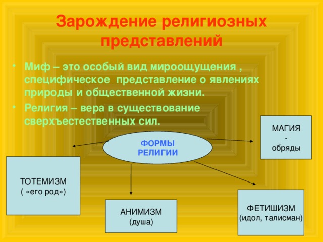 Зарождение религиозных представлений Миф – это особый вид мироощущения , специфическое представление о явлениях природы и общественной жизни. Религия – вера в существование сверхъестественных сил. ФОРМЫ РЕЛИГИИ 