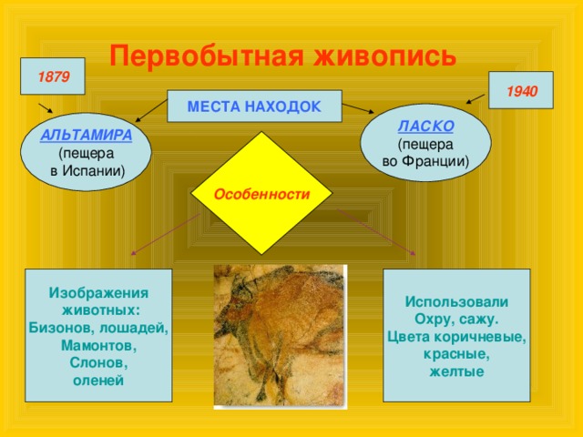 Первобытная живопись 1879 1940 МЕСТА НАХОДОК ЛАСКО АЛЬТАМИРА Особенности Изображения  животных: Бизонов, лошадей, Мамонтов, Слонов, оленей Использовали Охру, сажу. Цвета коричневые,  красные, желтые 