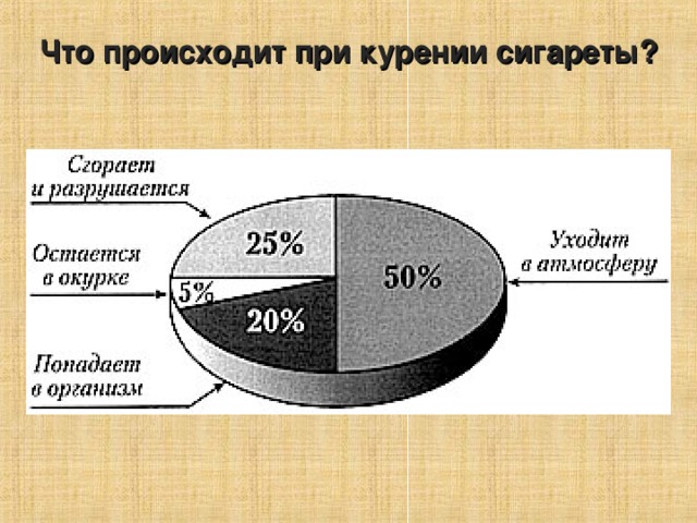Влияние компонентов табачного дыма на организм человека проект