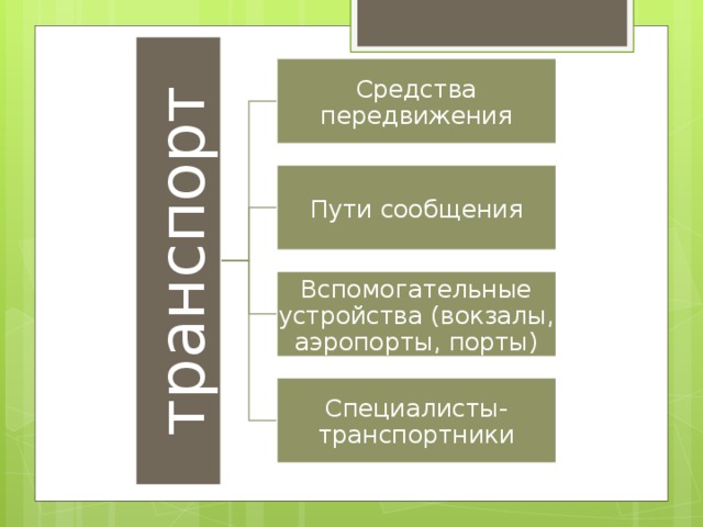 транспорт Средства передвижения Пути сообщения Вспомогательные устройства (вокзалы, аэропорты, порты) Специалисты-транспортники