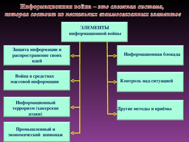 Информационные войны в современном мире проект