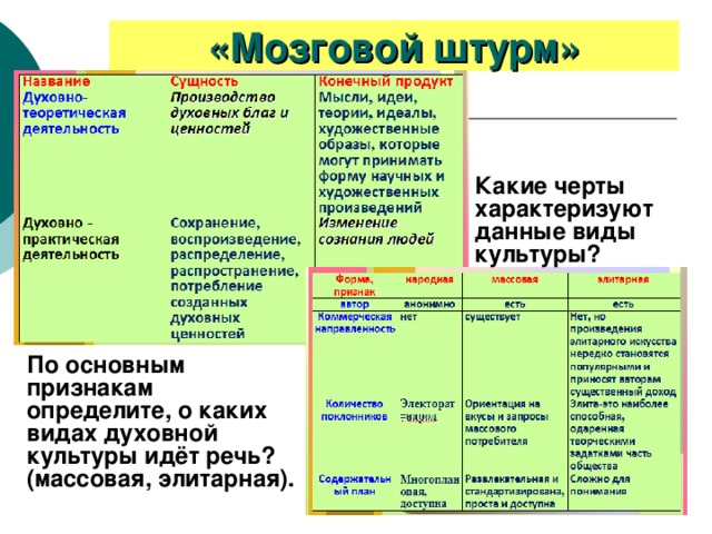 «Мозговой штурм» Какие черты характеризуют данные виды культуры? По основным признакам определите, о каких видах духовной культуры идёт речь? (массовая, элитарная). 