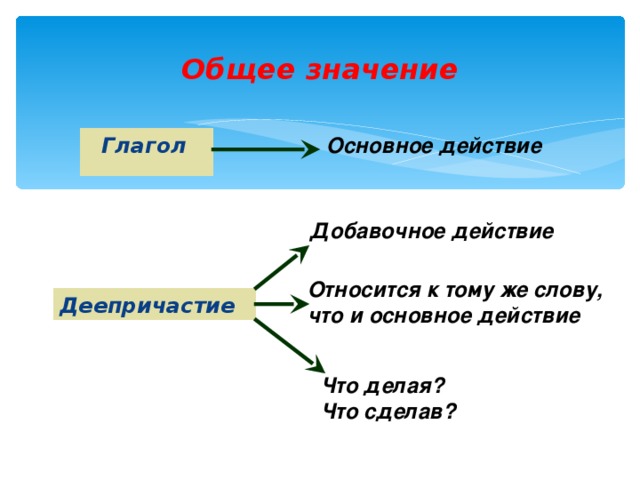 Общее значение  Глагол Основное действие Добавочное действие  Относится к тому же слову, что и основное действие Деепричастие Что делая? Что сделав? 