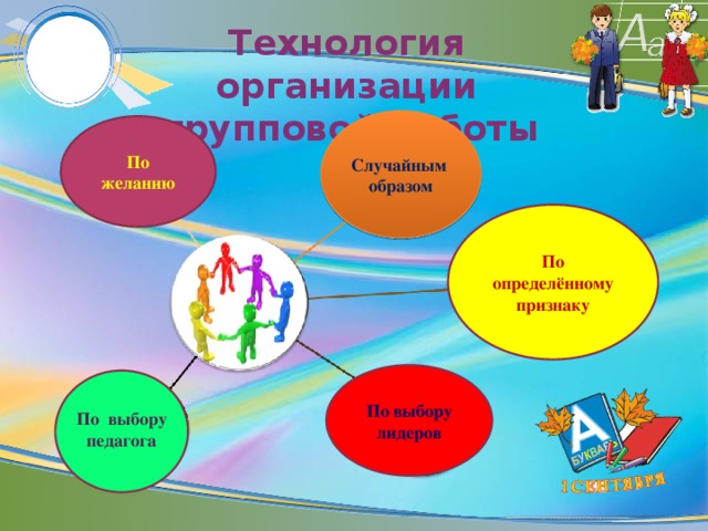 Технология организации  групповой работы Случайным образом По желанию По определённому признаку По выбору лидеров По выбору педагога