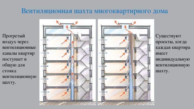 Вентиляционная шахта многоквартирного дома Прогретый воздух через вентиляционные каналы квартир поступает в общую для стояка вентиляционную шахту. Существуют проекты, когда каждая квартира имеет индивидуальную вентиляционную шахту. 